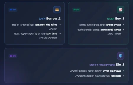 Buy Borrow Die – הטריק של העשירים לדחיית אירוע מס ומה ישראלים צריכים לדעת Buy Borrow Die - הטריק של העשירים לדחיית אירוע מס ומה ישראלים צריכים לדעת