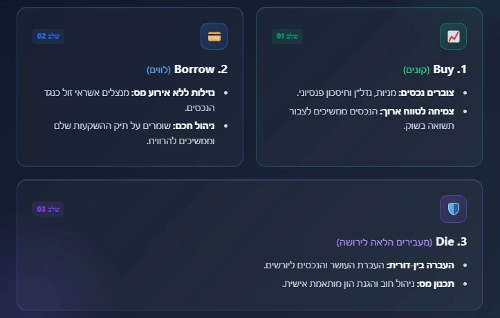 Buy Borrow Die – הטריק של העשירים לדחיית אירוע מס ומה ישראלים צריכים לדעת Buy Borrow Die - הטריק של העשירים לדחיית אירוע מס ומה ישראלים צריכים לדעת